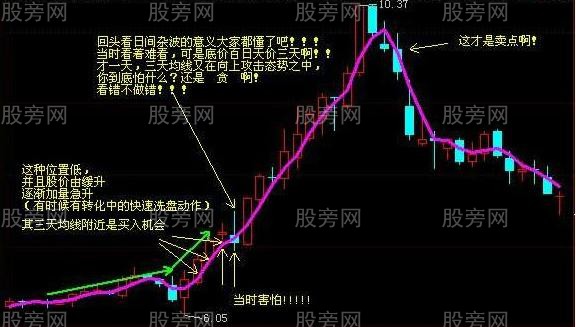 3天均線抓主升浪賺大錢