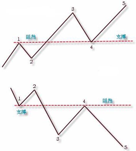 非常全面的趨勢線正確畫法
