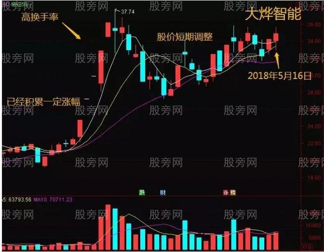 通過換手率來判斷趨勢 通過換手率來判斷趨勢
