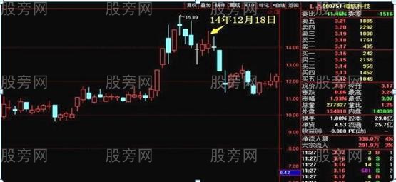 兩種分時高拋方法 兩種分時高拋方法