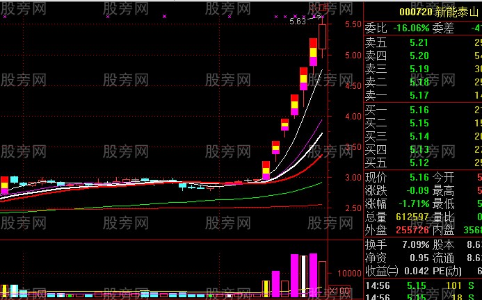 主升浪啟動走勢 主升浪啟動走勢