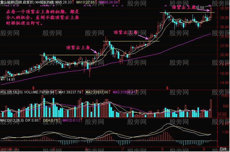 圖解頂緊右上角K線戰法 圖解頂緊右上角K線戰法