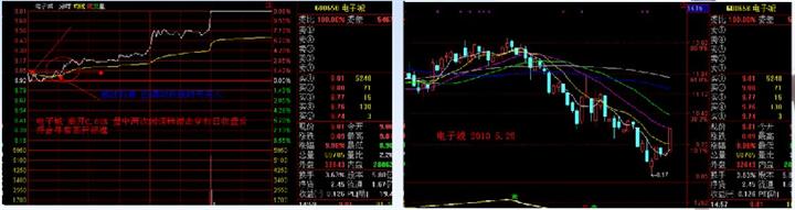 漲停板戰法研究圖解 漲停板戰法研究圖解