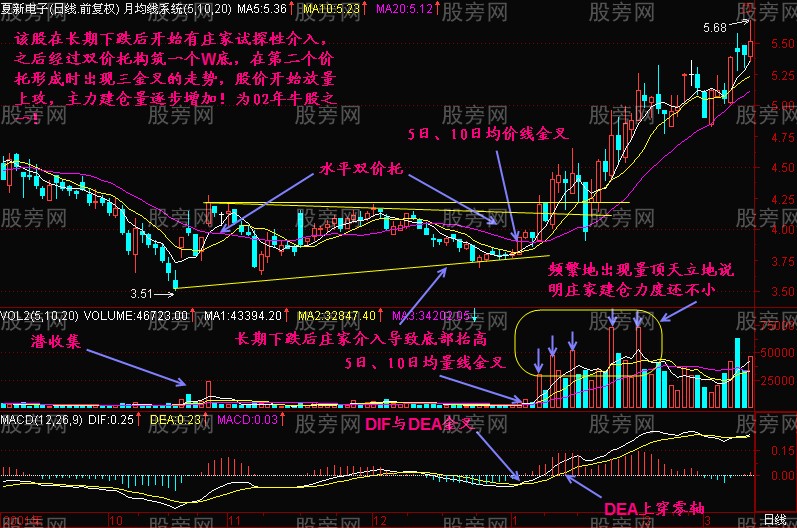 三金叉共振操作方法(均線+均量線+MACD) 三金叉共振操作方法(均線+均量線+MACD)