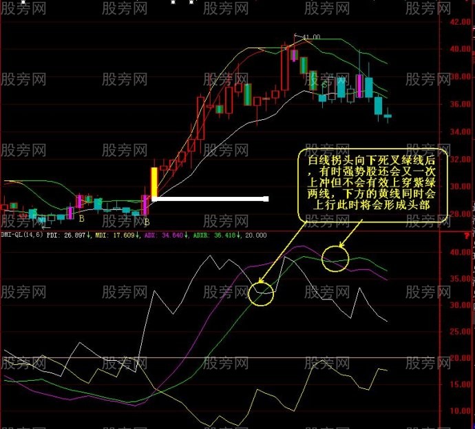 利用DMI指標抓拉升股 利用DMI指標抓拉升股