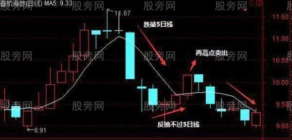 5日均線操作技巧 5日均線操作技巧