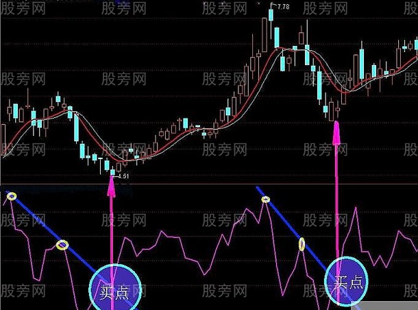 BIAS指標趨勢線找秘密買點 BIAS指標趨勢線找秘密買點