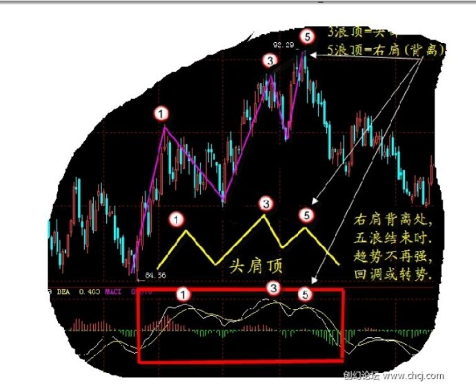 MACD使用方法大全 MACD使用方法大全