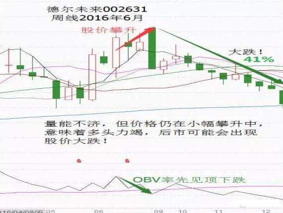 股價上漲和下跌中OBV的不同表現 股價上漲和下跌中OBV的不同表現