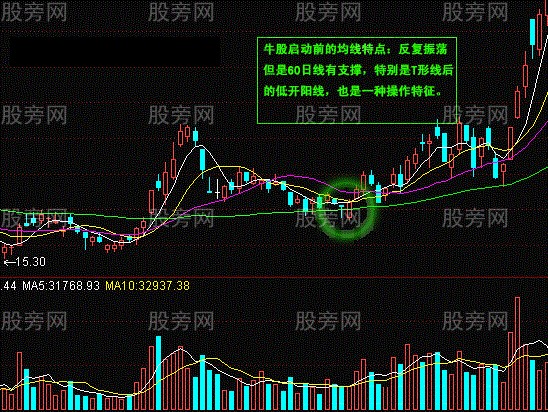 常用K線實戰經驗17式 常用K線實戰經驗17式