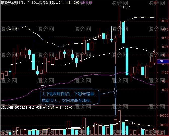 長上下影結合陰陽量能選股 長上下影結合陰陽量能選股