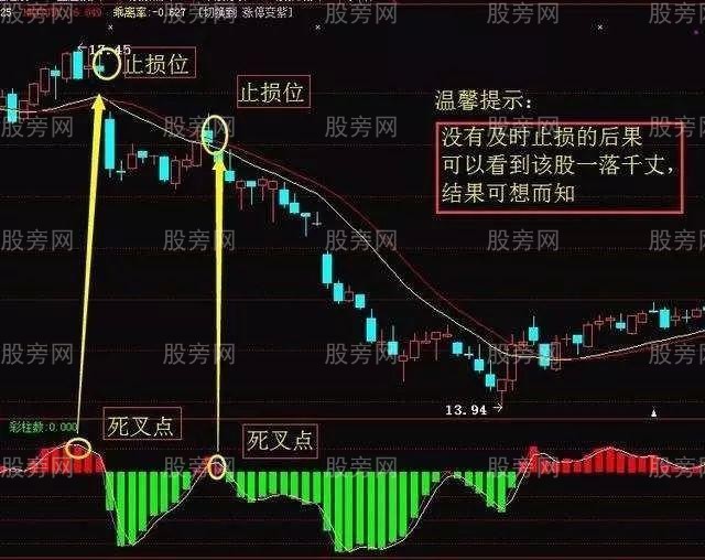 經典止損技巧 經典止損技巧