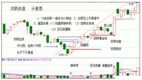 雙陰洗盤,銀谷金坑 雙陰洗盤,銀谷金坑