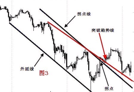 拐點與拐點線的圖解 拐點與拐點線的圖解