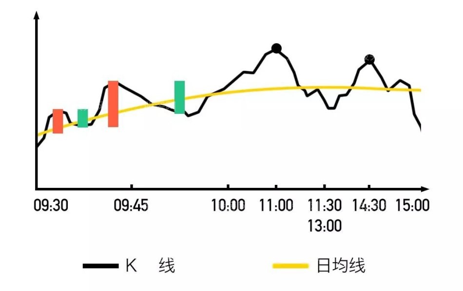 開盤黃金半小時預測當天股票走勢 開盤黃金半小時預測當天股票走勢
