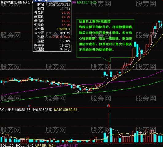 常用K線實戰經驗17式 常用K線實戰經驗17式