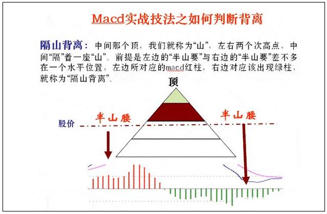 5種MACD背離形態 5種MACD背離形態