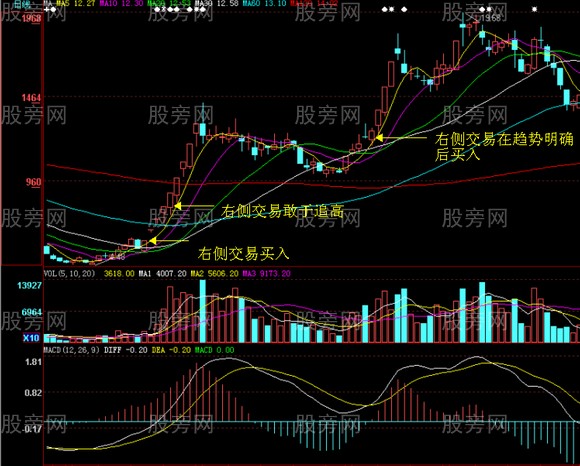 左側交易與右側交易的過程以及成敗