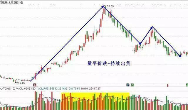 量價關系四種情形 量價關系四種情形