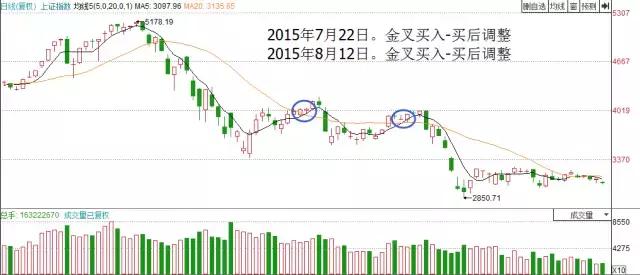 均線金叉的三種情況 均線金叉的三種情況