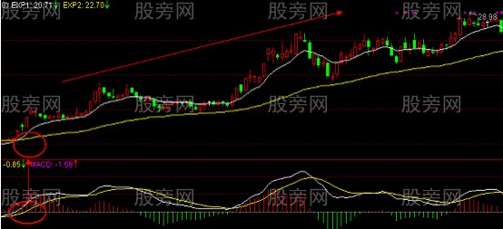 MACD與EXPMA指標的實戰運用 MACD與EXPMA指標的實戰運用