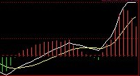 MACD黃線的用法 MACD黃線的用法