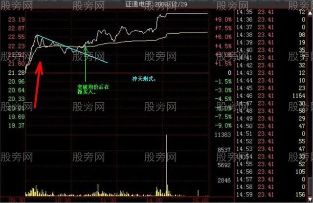 多種的漲停分時形態（多圖慎入）