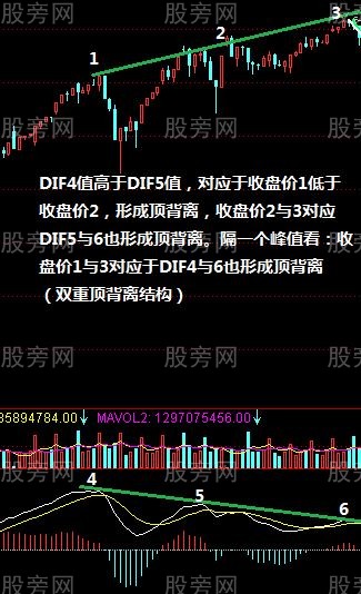 頂底背離結構 頂底背離結構