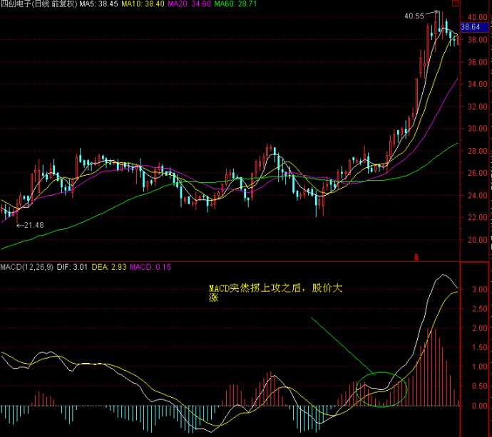 MACD高級技巧實例應用