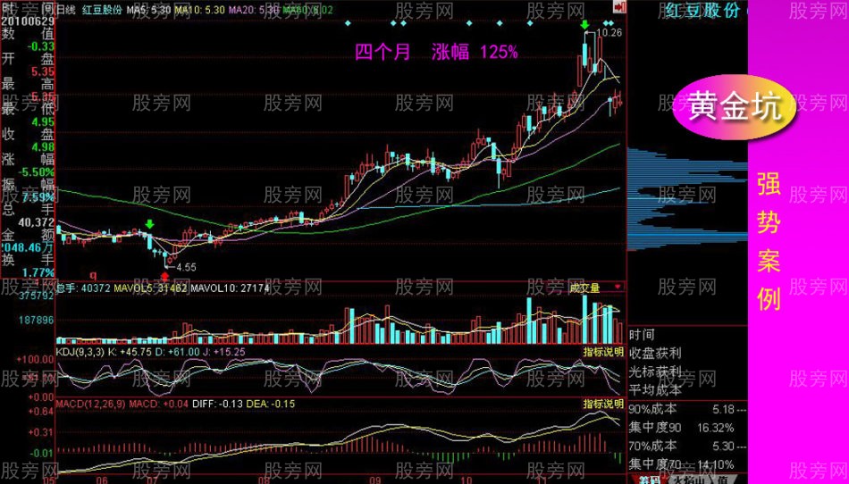 黃金坑全面講解 黃金坑全面講解