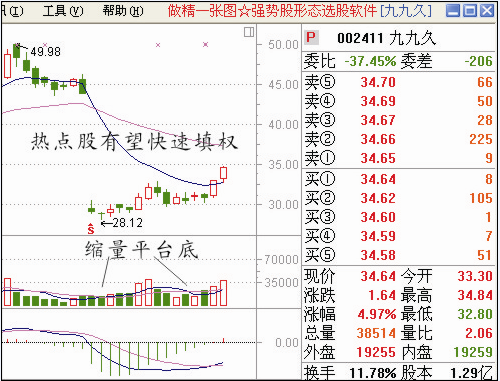 給大傢一些股票經典圖形
