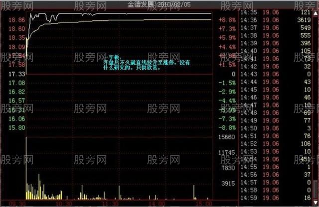 多種的漲停分時形態（多圖慎入）