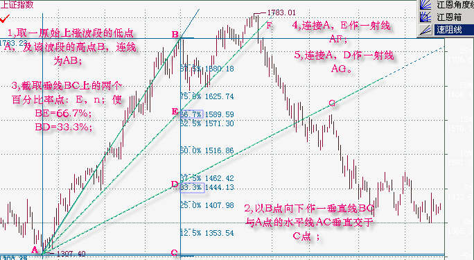 速度阻擋線(速阻線)全面講解 速度阻擋線(速阻線)全面講解