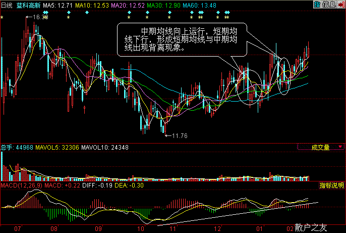 均線背離操盤方法 均線背離操盤方法