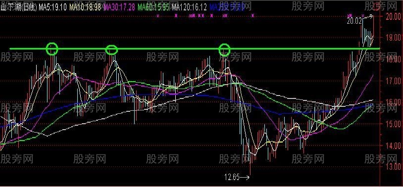 籌碼峰密集分散實戰分析 籌碼峰密集分散實戰分析