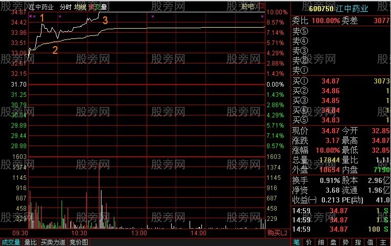 分時抓漲停的技巧 分時抓漲停的技巧
