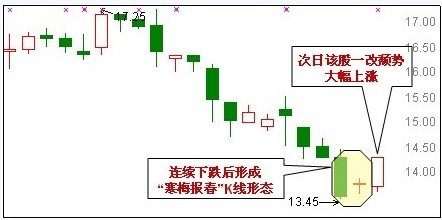 30種抄底技術形態 30種抄底技術形態