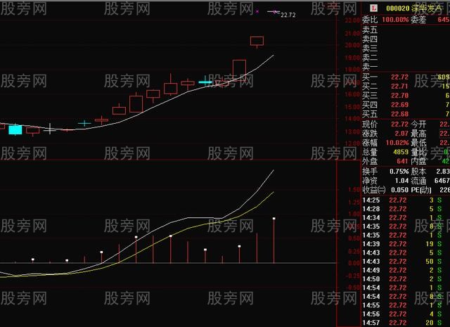 三個指標結合賺天下 三個指標結合賺天下