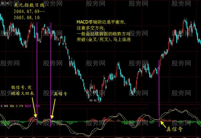 MACD金叉死叉的辨別 MACD金叉死叉的辨別