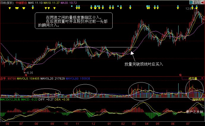 量價分析理論全集 量價分析理論全集