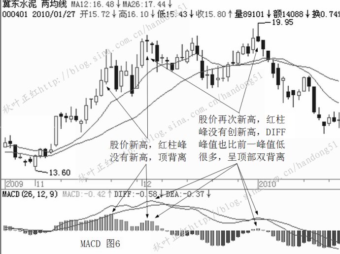 MACD基本使用原則 MACD基本使用原則