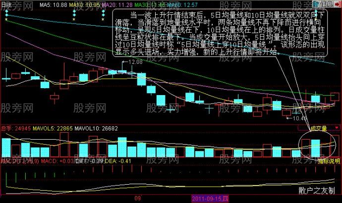 幾種均量線買入法 幾種均量線買入法