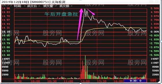 兩種分時高拋方法 兩種分時高拋方法