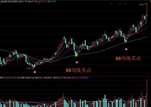 60日均線買入法 60日均線買入法