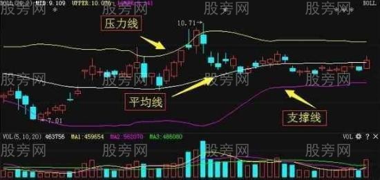 BOLL的選股技巧 BOLL的選股技巧