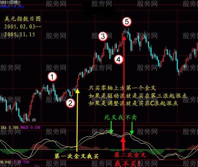 MACD指標金叉操作精髓
