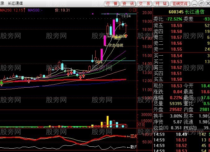 用好250日均線抓長線牛股 用好250日均線抓長線牛股