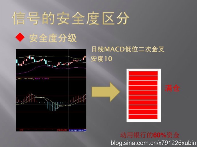 信號的安全度區分（MACD與倉位）