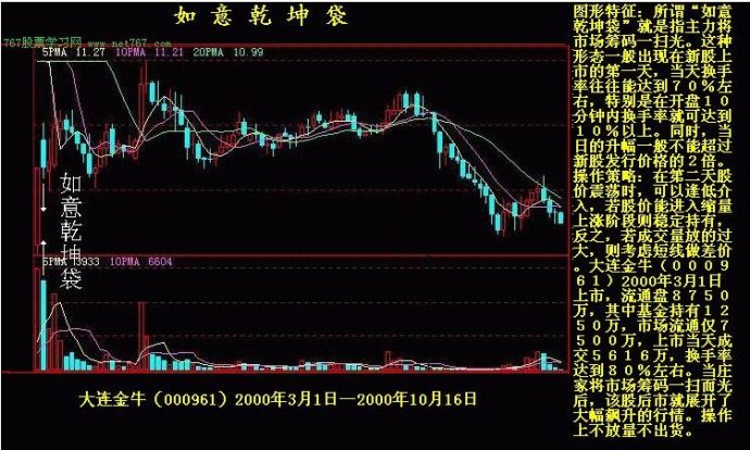 K線實戰圖解教程