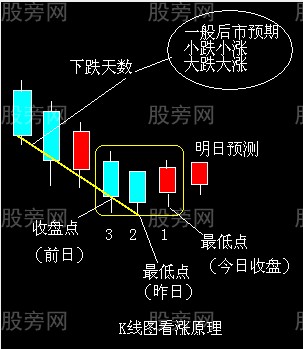 結合日K線圖形不用指標判斷個股上漲的方法 結合日K線圖形不用指標判斷個股上漲的方法